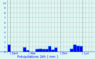 Graphique des précipitations prvues pour Bisseuil
