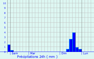 Graphique des précipitations prvues pour Tharaux