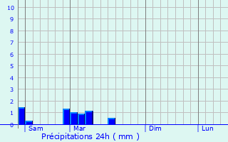 Graphique des précipitations prvues pour Julinas