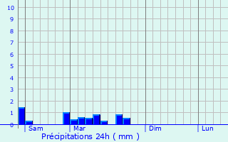 Graphique des précipitations prvues pour Andelot-en-Montagne