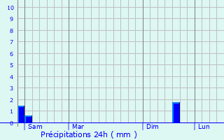 Graphique des précipitations prvues pour Chteauneuf-du-Pape