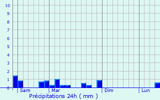 Graphique des précipitations prvues pour Loray