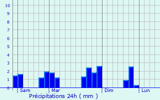 Graphique des précipitations prvues pour Fondettes