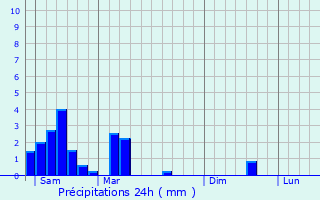 Graphique des précipitations prvues pour Messancy