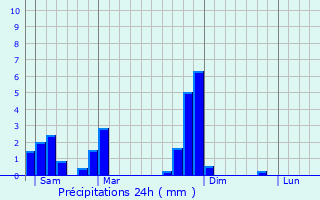 Graphique des précipitations prvues pour Chapelle-lez-Herlaimont