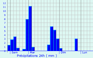 Graphique des précipitations prvues pour Montigny-le-Tilleul