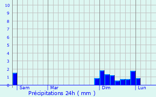 Graphique des précipitations prvues pour Vzeronce-Curtin
