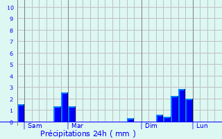 Graphique des précipitations prvues pour Thenay