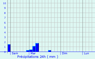 Graphique des précipitations prvues pour Relevant