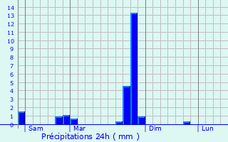 Graphique des précipitations prvues pour Vnosc