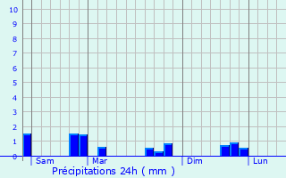 Graphique des précipitations prvues pour Marigny