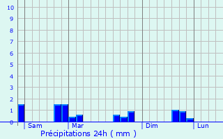 Graphique des précipitations prvues pour Saudoy