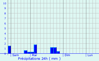 Graphique des précipitations prvues pour Vergaville