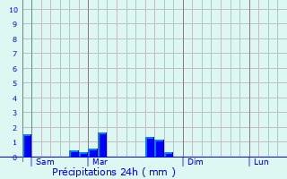 Graphique des précipitations prvues pour Juvelize