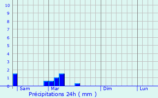 Graphique des précipitations prvues pour Valeins