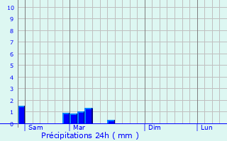 Graphique des précipitations prvues pour Genouilleux