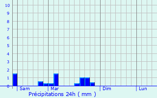 Graphique des précipitations prvues pour Lostroff