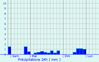 Graphique des précipitations prvues pour Voipreux