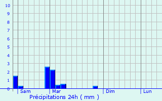 Graphique des précipitations prvues pour Dareiz