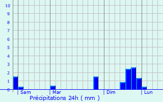 Graphique des précipitations prvues pour Saint-Barthlemy-de-Schilienne