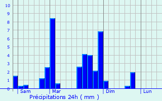 Graphique des précipitations prvues pour Plombires