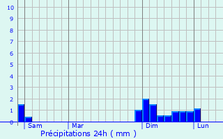 Graphique des précipitations prvues pour Torchefelon