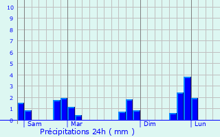 Graphique des précipitations prvues pour Saint-Grgoire