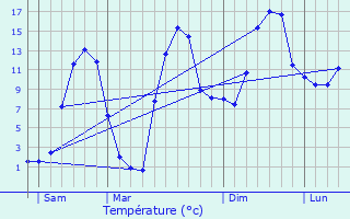 Graphique des tempratures prvues pour  le point (22.49, 56.66)