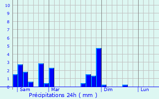 Graphique des précipitations prvues pour Seneffe