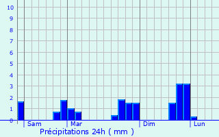 Graphique des précipitations prvues pour Yvr-le-Plin