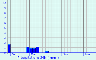 Graphique des précipitations prvues pour Montmerle-sur-Sane