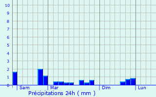 Graphique des précipitations prvues pour Montpreux