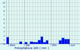 Graphique des précipitations prvues pour Rilly-la-Montagne