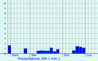 Graphique des précipitations prvues pour Mareuil-sur-Ay