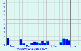 Graphique des précipitations prvues pour Avize