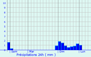 Graphique des précipitations prvues pour Rochetoirin
