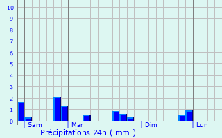 Graphique des précipitations prvues pour Humbauville