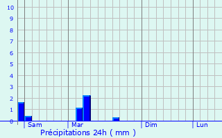 Graphique des précipitations prvues pour Neuville-les-Dames