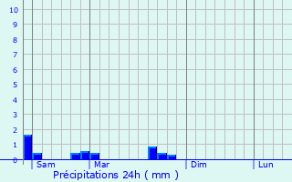 Graphique des précipitations prvues pour Signville