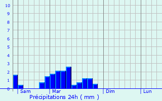 Graphique des précipitations prvues pour Foulcrey