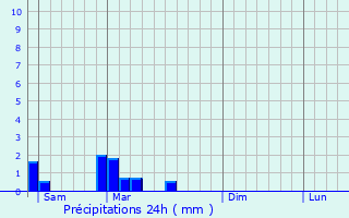 Graphique des précipitations prvues pour Vernay