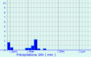 Graphique des précipitations prvues pour Biziat