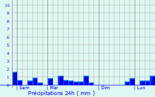 Graphique des précipitations prvues pour Gesnes-en-Argonne