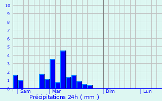 Graphique des précipitations prvues pour La Walck