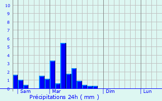 Graphique des précipitations prvues pour Uhlwiller
