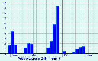 Graphique des précipitations prvues pour Bagnres-de-Bigorre
