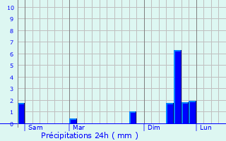 Graphique des précipitations prvues pour Saint-Baudille-et-Pipet