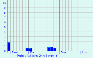 Graphique des précipitations prvues pour Ozires