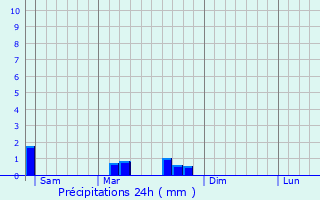 Graphique des précipitations prvues pour Chazey-sur-Ain