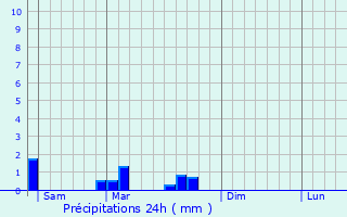 Graphique des précipitations prvues pour Hertzing